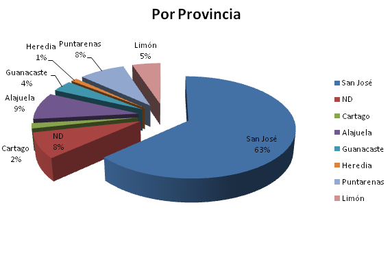 Gráfico circular de los Recursos de Amparos por provincia de los años de 1950 a 1980