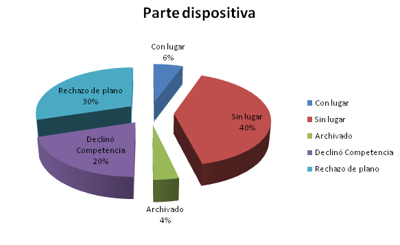 Gráfico circular de los resultados de recursos interpuestos ante la Corte Plena